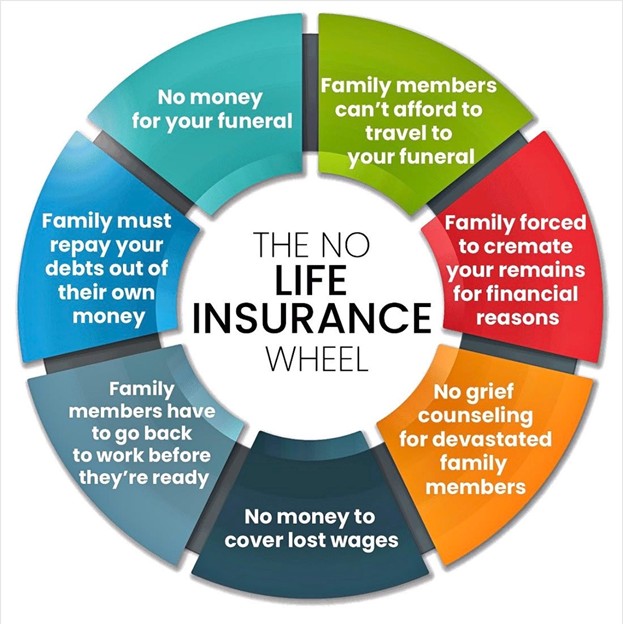The 'No Life Insurance Wheel' — a circular diagram showing eight financial burdens families face without life insurance: no money for funeral, family members can't afford to travel, family forced to cremate, no grief counseling, no money to cover lost wages, family must repay debts, family members forced back to work too soon.